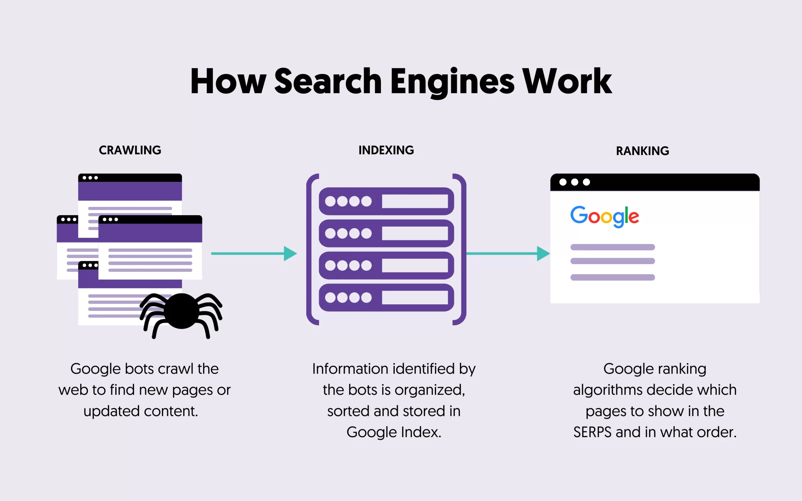 Search Engines And How They Work