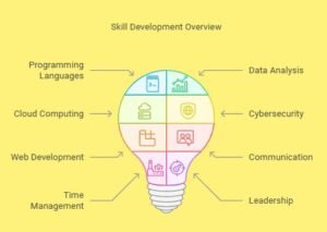 udemy skill development