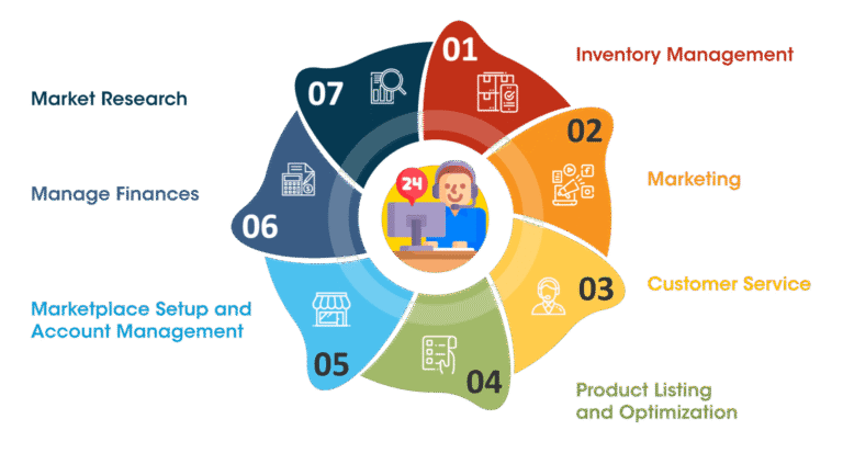 Ecommerce Virtual Assistant Services