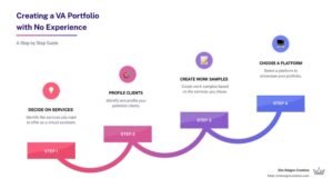 How to Create a Va Portfolio