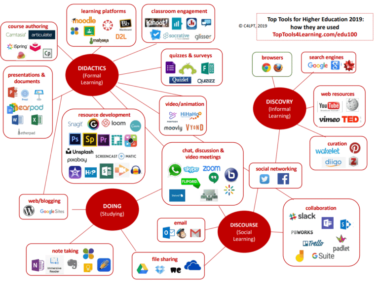 Best Tools For Online Learning & Digital Education