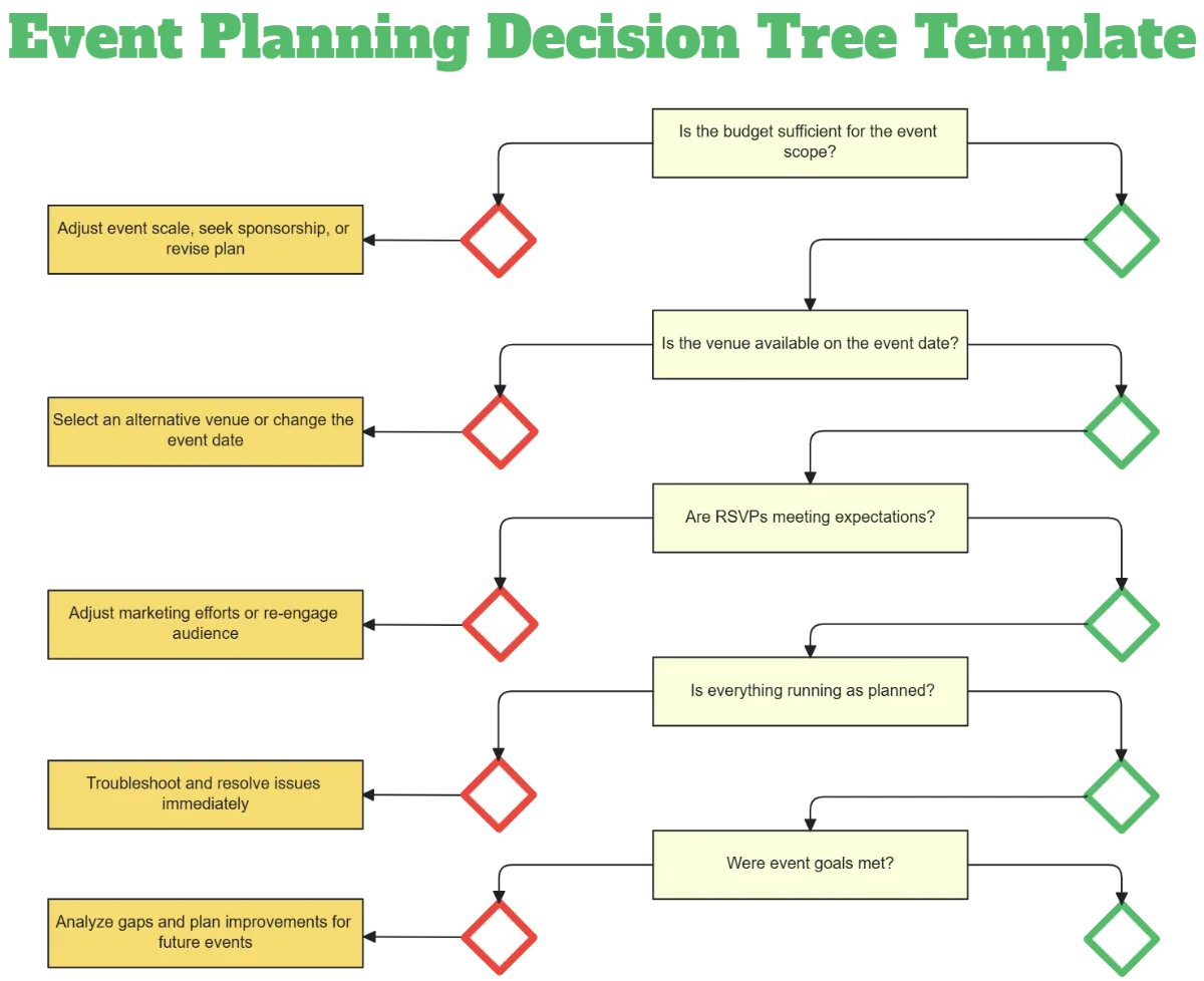decision tree cancel assistant