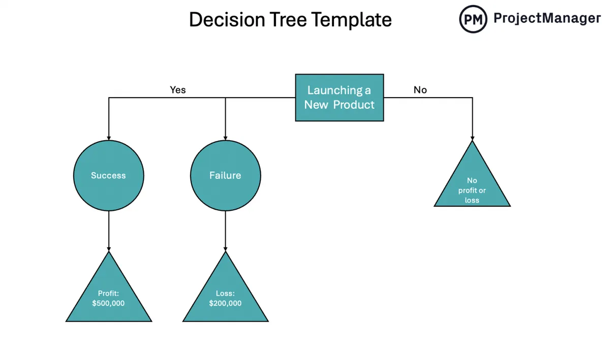 scheduling decision tree