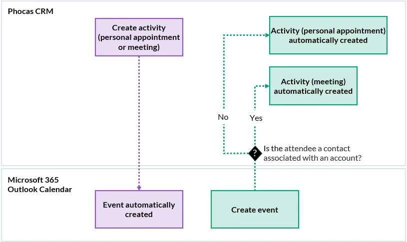 AI meeting coordinator cross-platform integration diagram