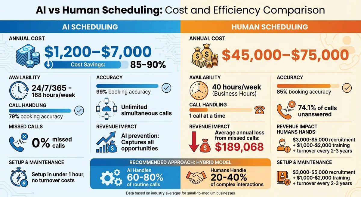 AI Schedulers vs. Human VAs: The Core Trade-Off