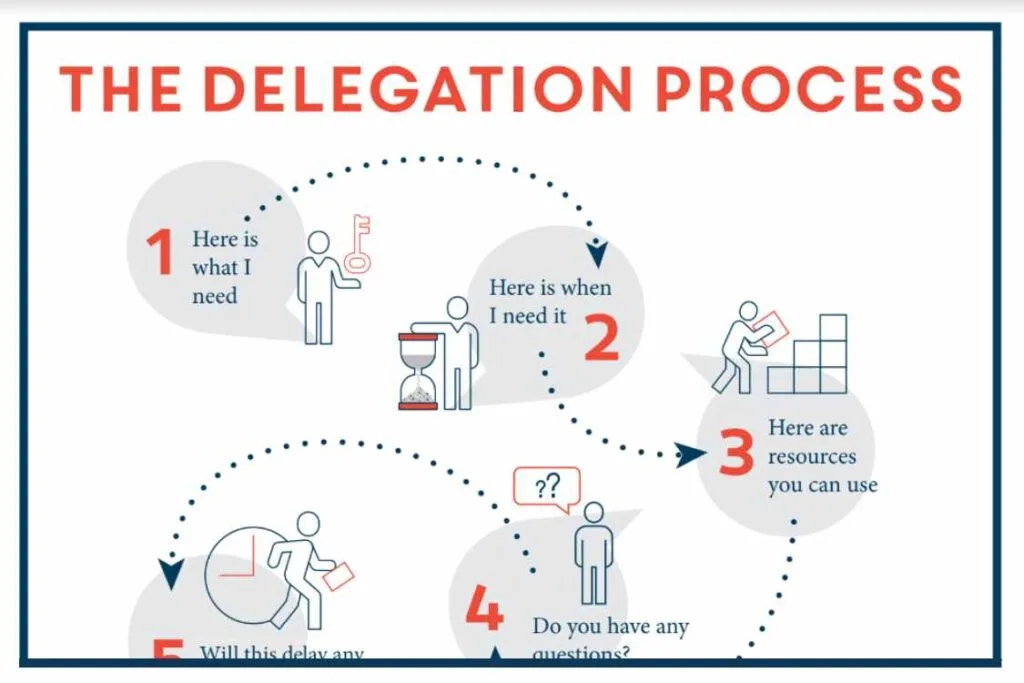 delegate vs keep task