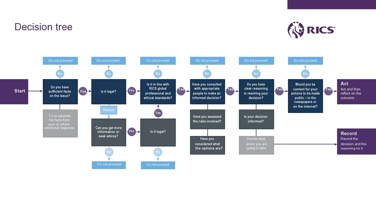 delegation decision tree