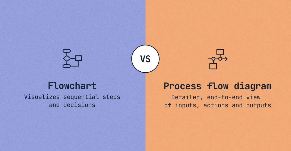 SOP format comparison checklist versus process map