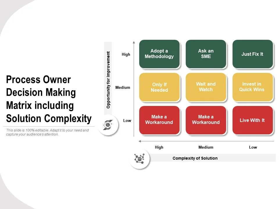 task complexity sensitivity autonomy matrix