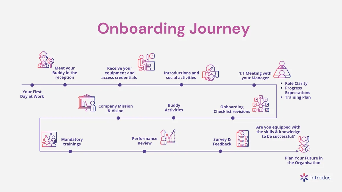 VA onboarding timeline