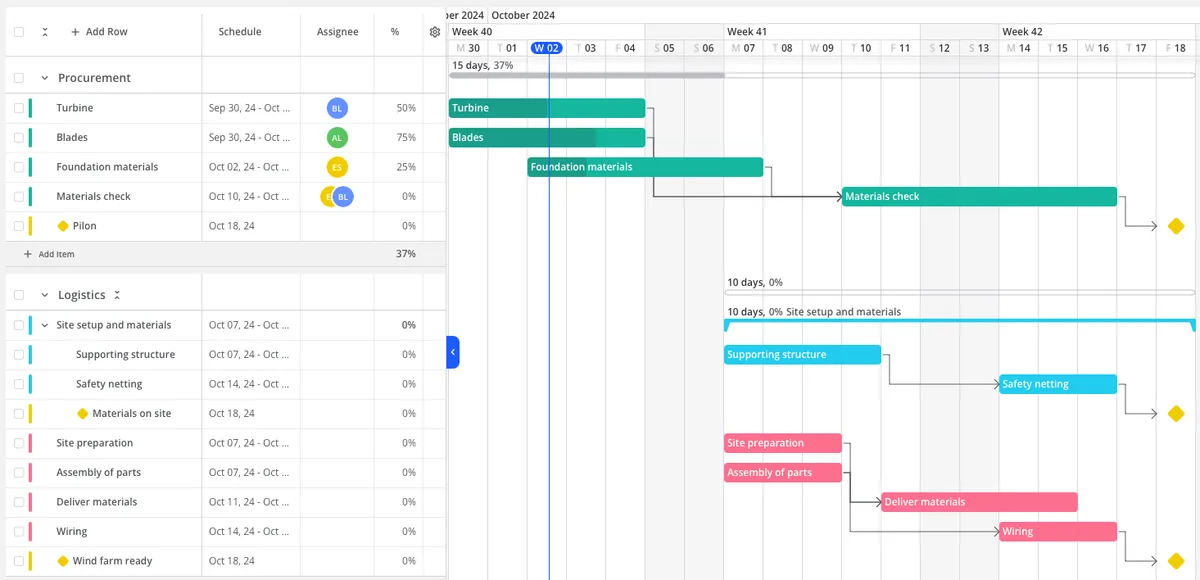 VA productivity timeline