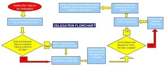 virtual assistant delegation workflow