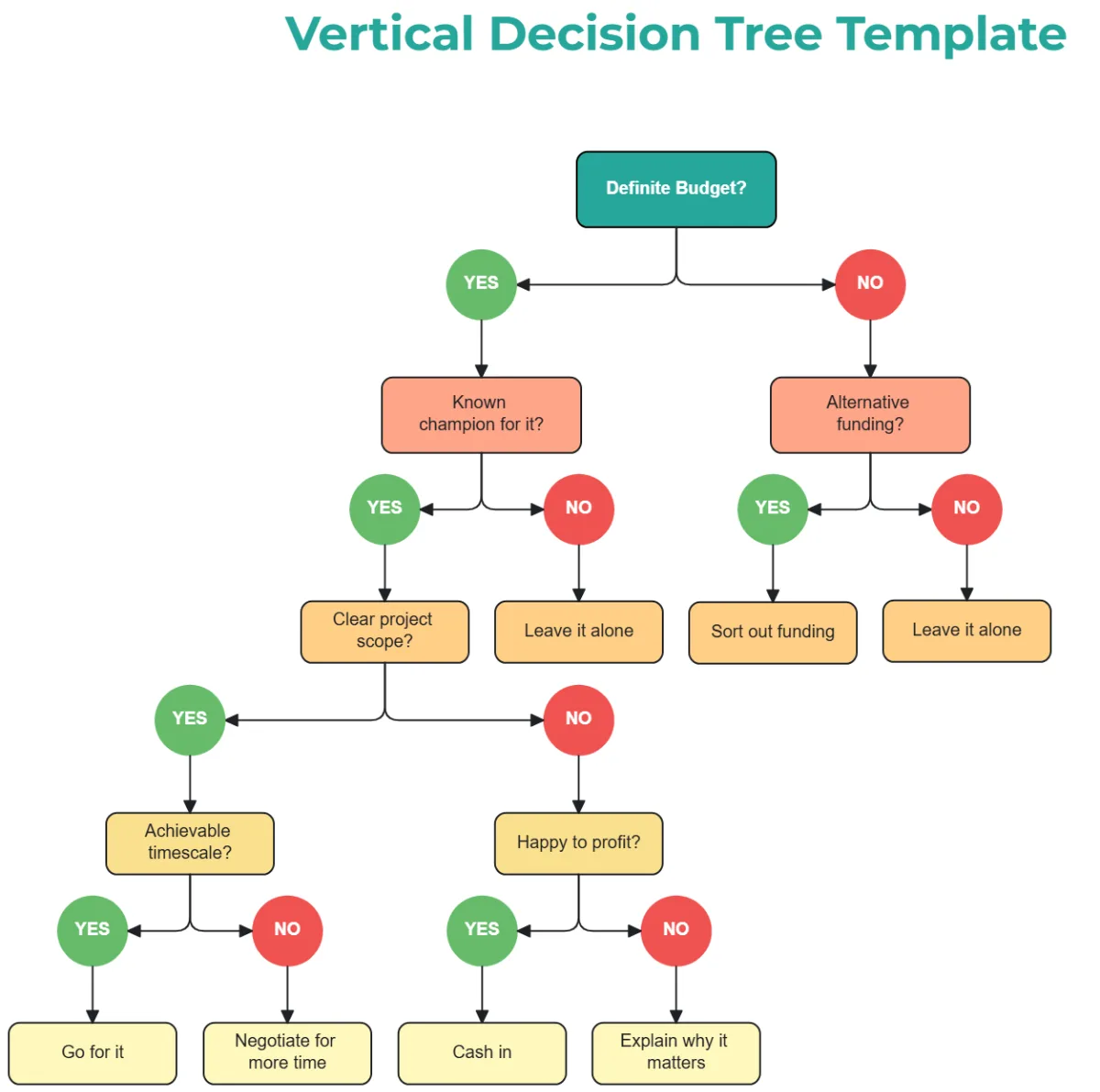 workflow mapping with decision branches