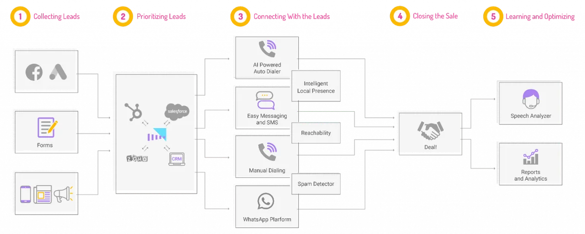 automation platforms