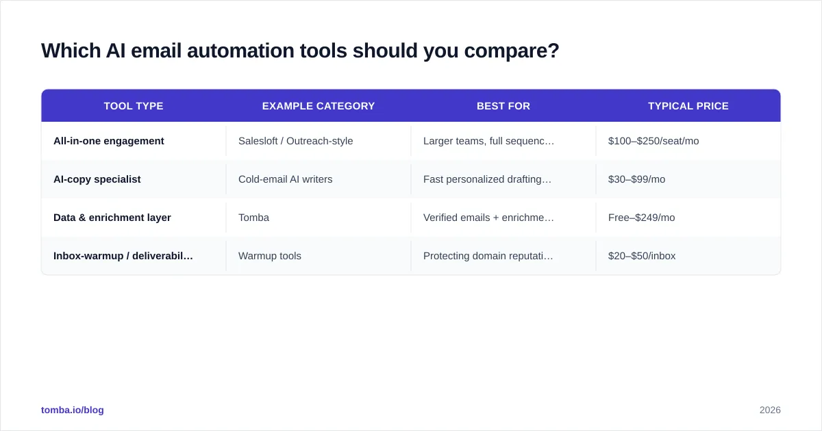 email automation levels
