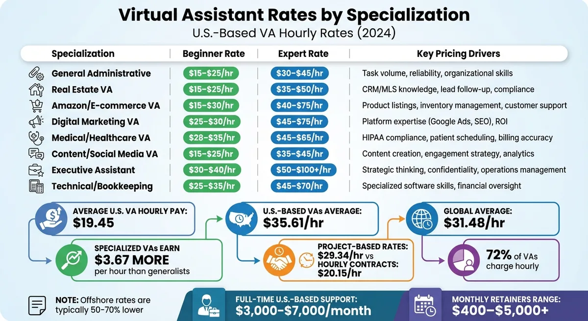 virtual assistant rates for entrepreneurs